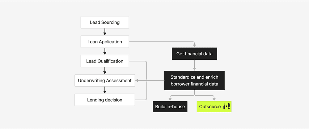 Underwriting process and financial data enrichment 