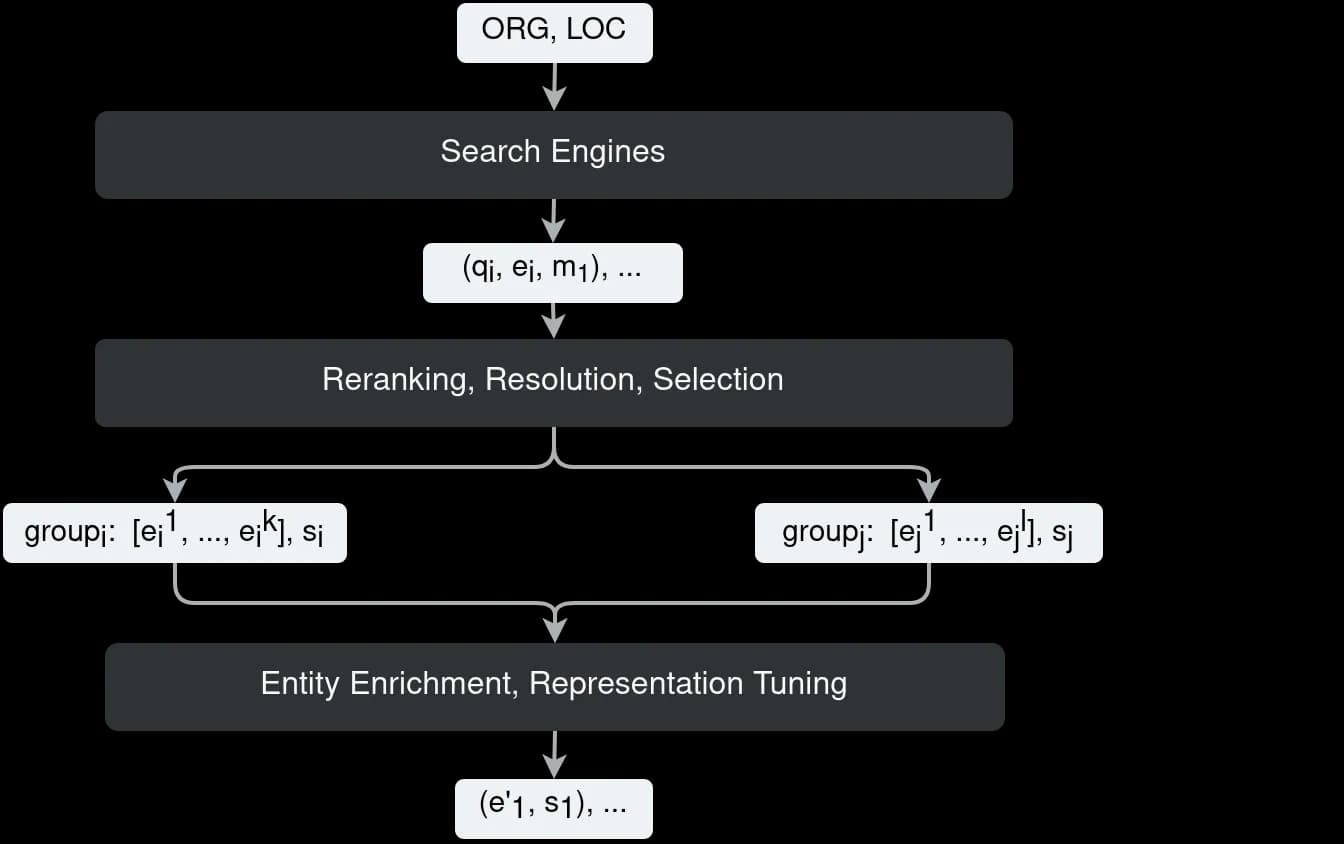 Single entity search job (budgets omitted for simplicity) 