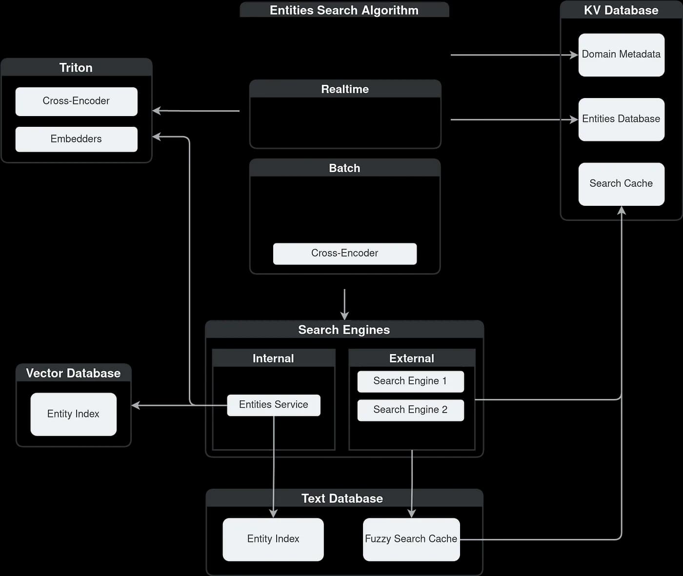 entities search system architecture