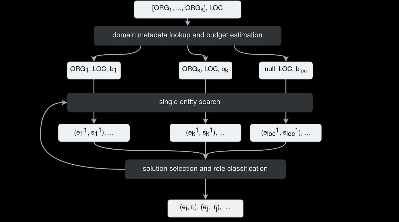 Entities search algorithm 