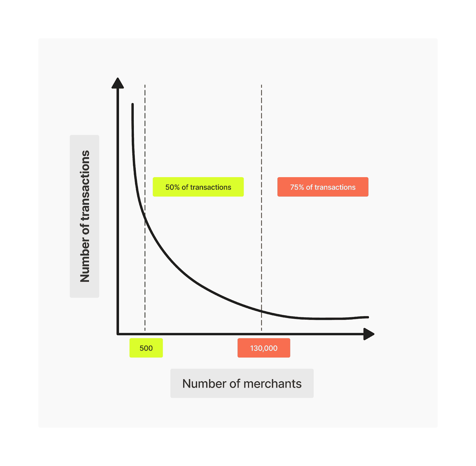 Merchant data enrichment and categorization long tail problem 