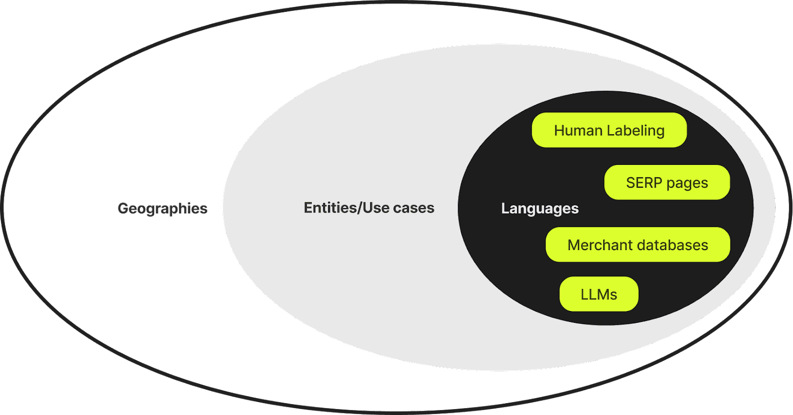 Data sources, geographies, and use cases for transaction enrichment model 