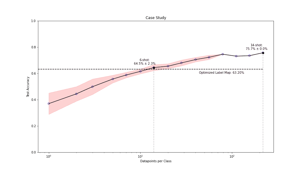 Figure 5. Real world case study showing customization in action. Training runs are averaged over 20 random seeds for data sizes below 100 samples per class, and 2 seeds above. 