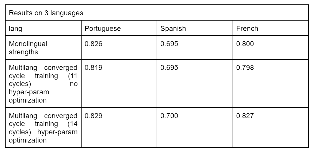 Table 2: Results on 3 languages, Portuguese, Spanish, and French 