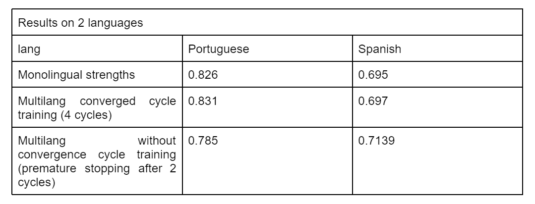 Table 1: Results on Portuguese and Spanish