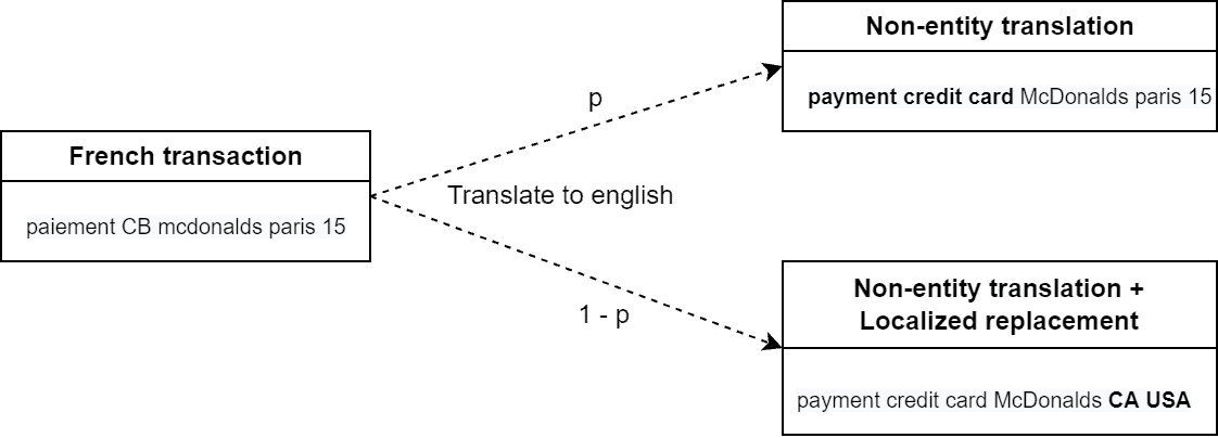 Fig 8. Possible translation of a French transaction to a fake English one 