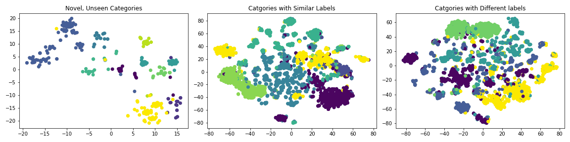 Figure 3. Initial TSNE embeddings before customization. Colors correspond to different classes. The classes are already quite separated in this space. 