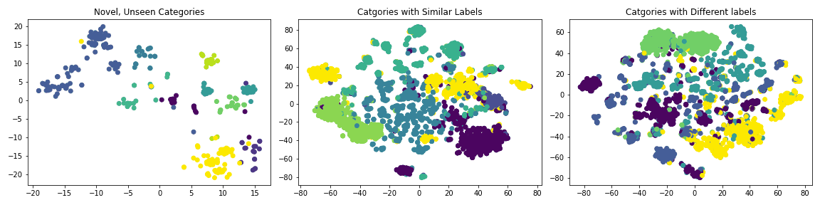 Figure 3. Initial TSNE embeddings before customization. Colors correspond to different classes. The classes are already quite separated in this space. 