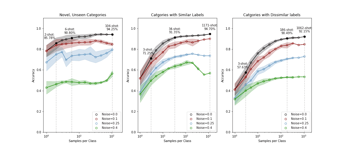 Figure 2. Performance of our customized models as a function of data size, for varying levels of noise. Experiments were run with 20 random seeds. Lines represent the mean values, and shading the standard deviation 