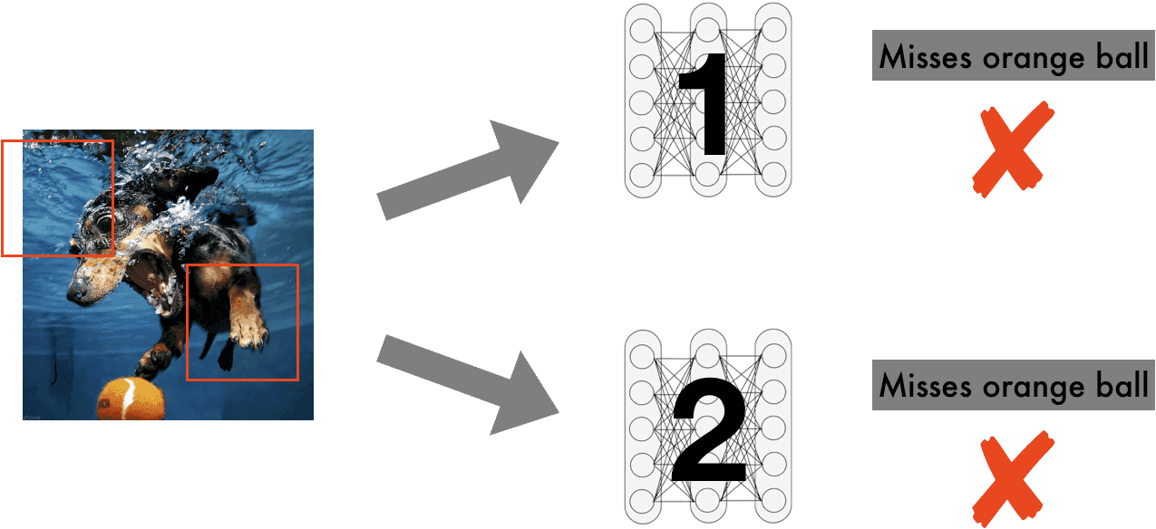 Both models 1 and 2 fail to find the orange ball. 