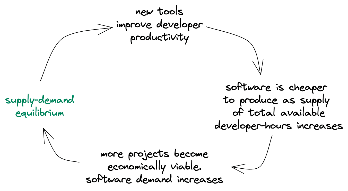 Flywheel of impact of LLMs on build vs buy decision