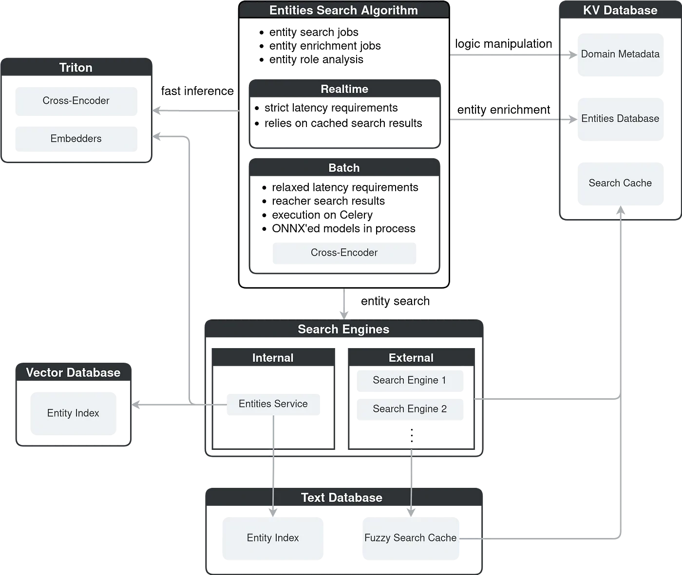 entities search system architecture