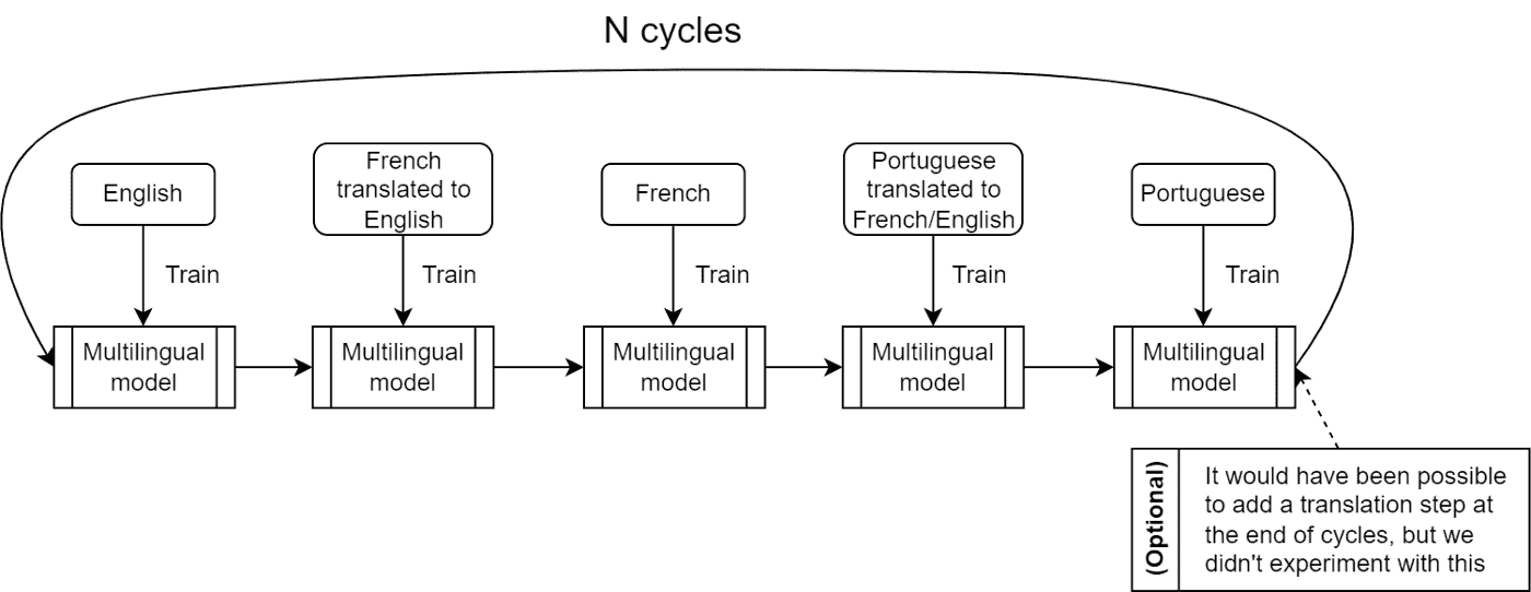 Fig 7. N cycles through languages 