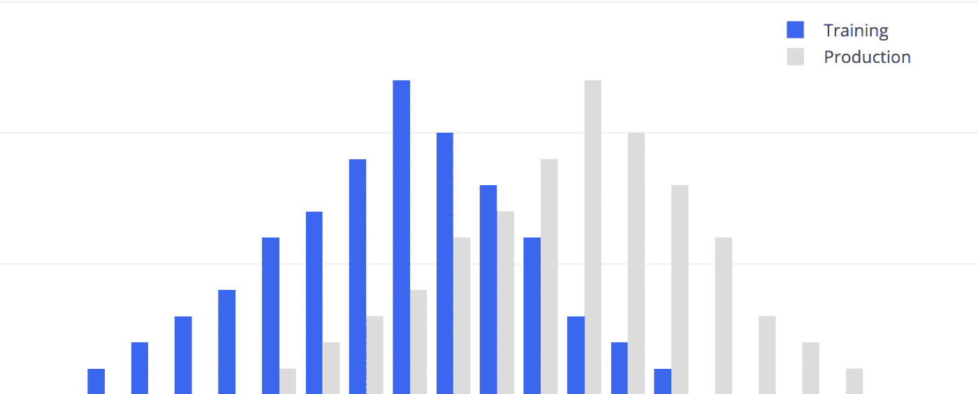 Data drift 