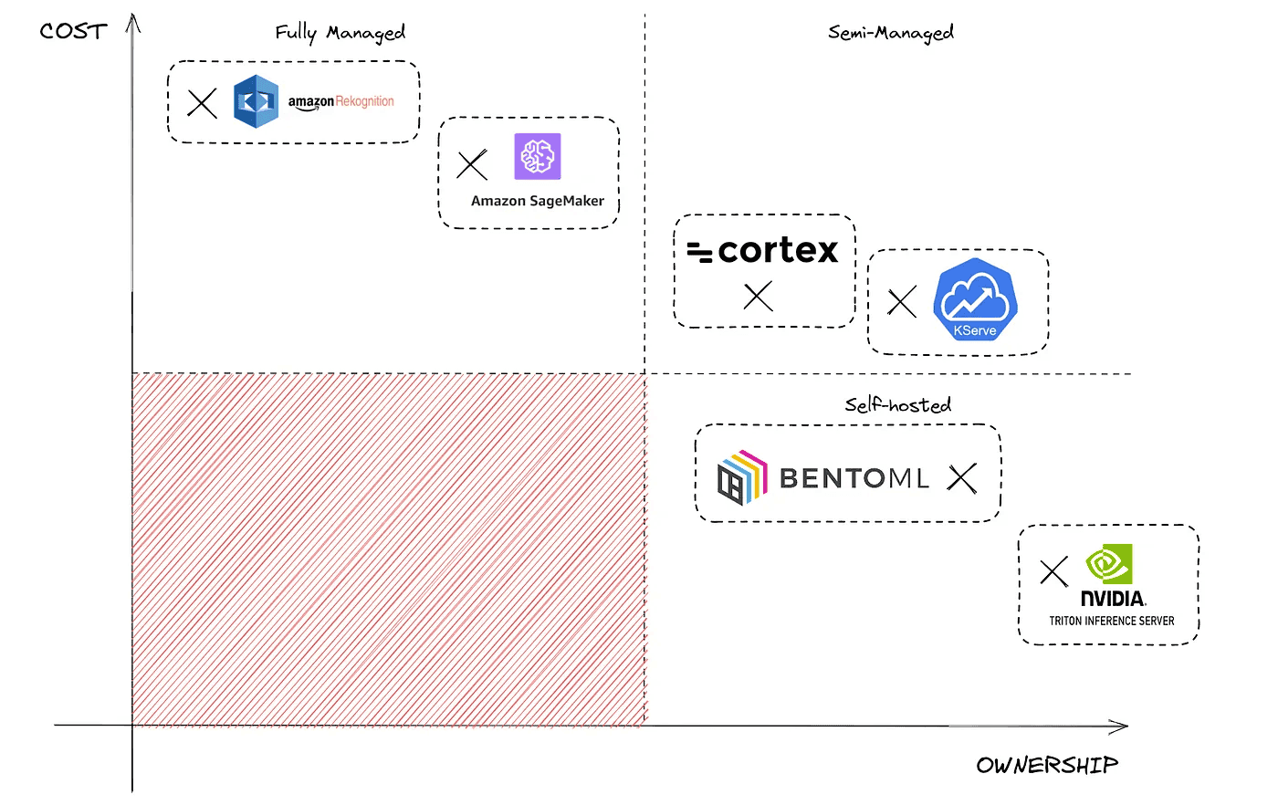 Simplified plot of cost vs ownership placing some popular tools for model serving on the scale. The position of each tool is an approximate suggestion, particularly because some tools like Sagemaker can be used in different ways (with different degrees of ownership), and others are limited in scope (Rekognition is focused on ML models for image and video tasks) 