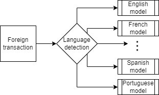 Fig 2. Language detection 