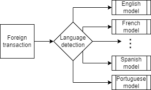 Fig 2. Language detection 