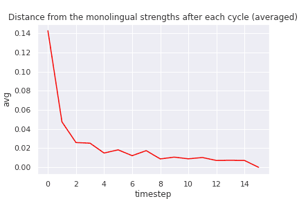 Graph 1: Multilingual model convergence into the same performance as monolingual models after a few cycles. avg: Average of max(0, monolingual_target — multilingual score) over languages 