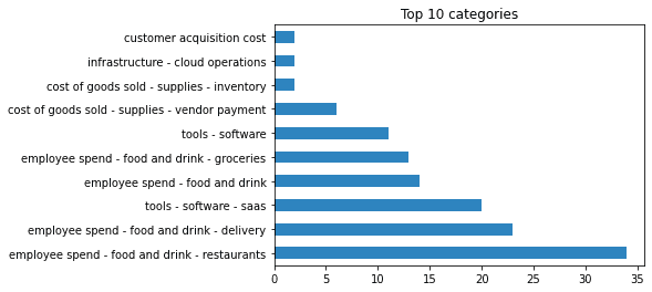 Fig. 2. The top most frequent labels assigned by the Ntropy core model to our sample dataset. 