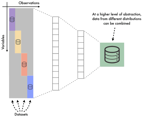 Multiple datasets can be combined into a single latent-space representation by using an autoencoder. 