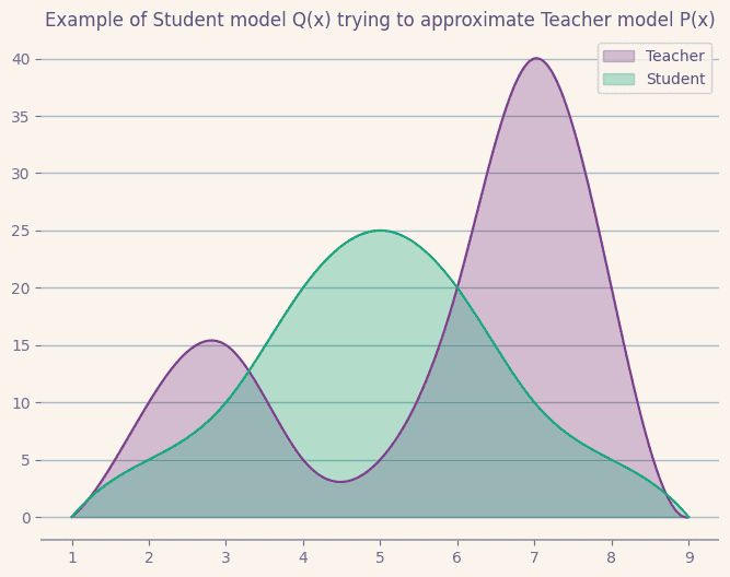 Quick graph to show a Student model Q(x) trying to approximate Teacher model P(x) using the forward KL divergence