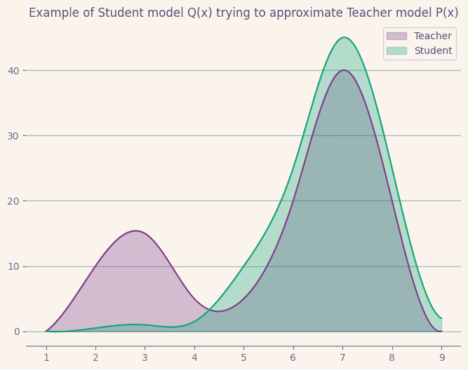 Quick graph to show a Student model Q(x) trying to approximate Teacher model P(x) using the reverse KL divergence 