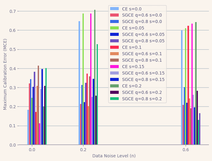 smoothing factor s ∈ [0.0, 0.05, 0.1, 0.15, 0.2]. Left: Test set, Right: Validation set. Lower MCE is better. 