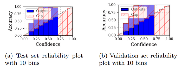 Cross-Entropy loss reliability plots (10 bins) for both test and validation sets under the n=0.6 noise condition