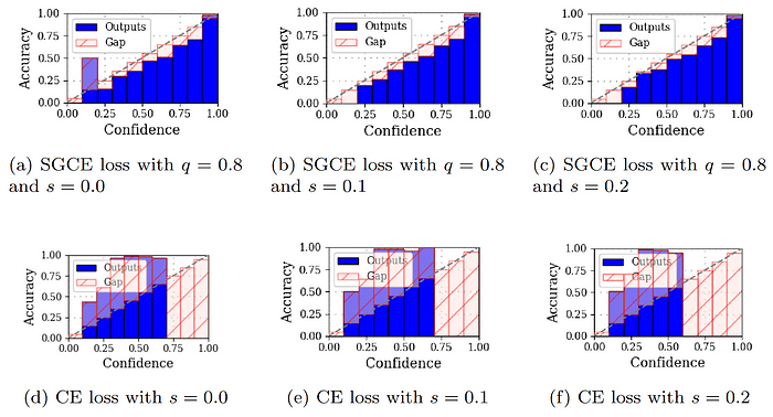 SGCE and CE test set reliability plots with 10 bins with n = 0.6 noise