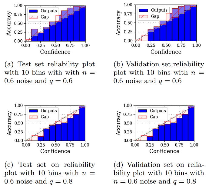eliability plots (10 bins) for both test and validation sets for the Generalized Cross-Entropy loss under the n = 0.6 noise conditions and loss parameter q ∈ [0.6, 0.8] 