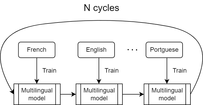 Fig 6. N cycles through languages 