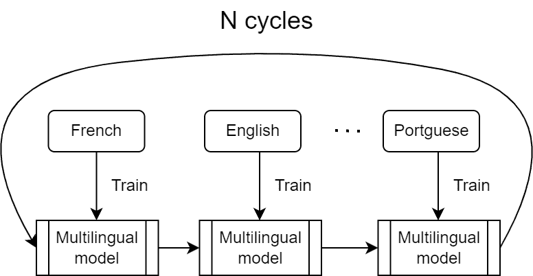 Fig 6. N cycles through languages 