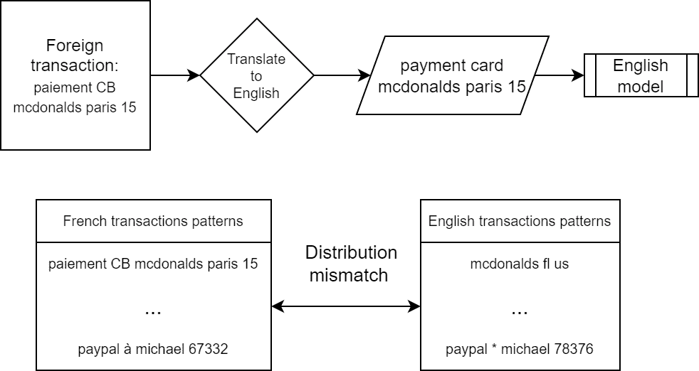 Fig 3. A simple example of translation between different transaction distributions (those are fake transactions for example purposes) 