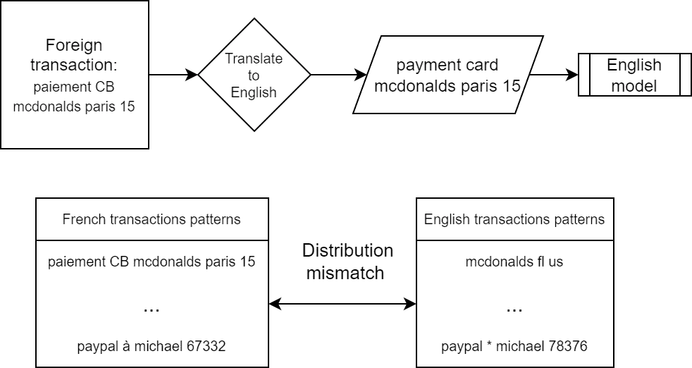 Fig 3. A simple example of translation between different transaction distributions (those are fake transactions for example purposes) 